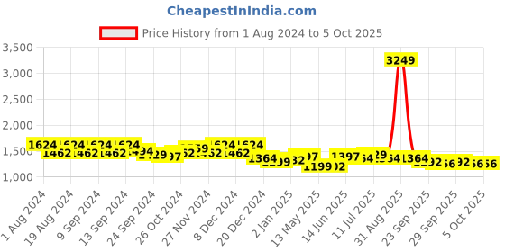 myntra.com MOJILAA Floral Printed Regular Gotta Patti Kurta with Salwar mojilaa Price History Graph from 1 Aug 2024 to 4 Oct 2025