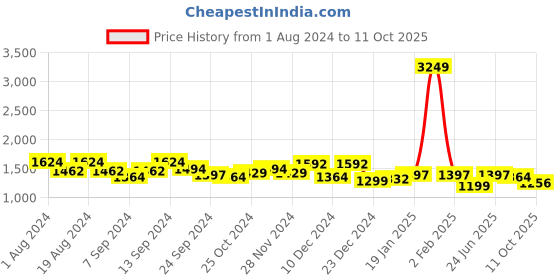myntra.com MOJILAA Floral Printed Regular Gotta Patti Kurta With Salwar mojilaa Price History Graph from 1 Aug 2024 to 11 Oct 2025
