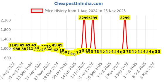 myntra.com MOJILAA Floral Printed Regular Gotta Patti Pure Cotton Kurta with Salwar mojilaa Price History Graph from 1 Aug 2024 to 25 Nov 2025