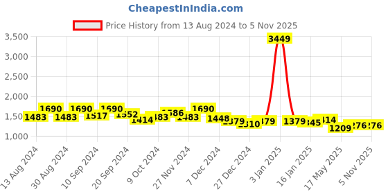 myntra.com MOJILAA Floral Printed Regular Gotta Patti Pure Cotton Kurta with Salwar & Dupatta mojilaa Price History Graph from 13 Aug 2024 to 5 Nov 2025