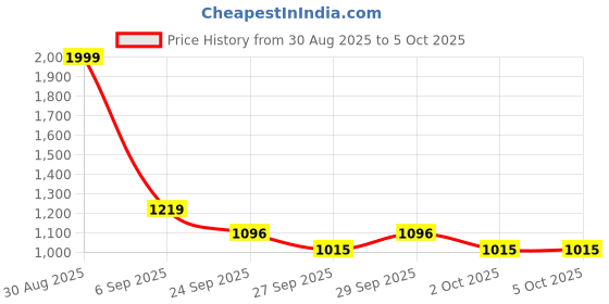 myntra.com MOJILAA Floral Printed Regular V-Neck Straight Kurta With Salwar mojilaa Price History Graph from 30 Aug 2025 to 4 Oct 2025