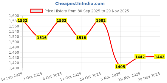 myntra.com MOJILAA Floral Printed Regular V-Neck Straight Kurta With Trousers & Dupatta mojilaa Price History Graph from 30 Sep 2025 to 28 Nov 2025
