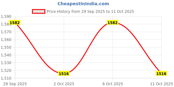 myntra.com MOJILAA Floral Printed Regular V-Neck Straight Kurta With Trousers & Dupatta mojilaa Price History Graph from 29 Sep 2025 to 11 Oct 2025