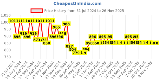 myntra.com MOJILAA Floral Printed Round Neck Flared Sleeve Georgette Fit & Flare Midi Dress mojilaa Price History Graph from 31 Jul 2024 to 26 Nov 2025