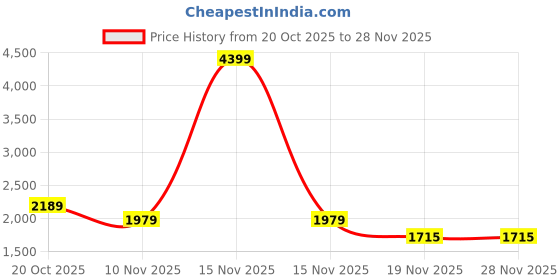 myntra.com MOJILAA Floral Printed Round Neck Straight Kurta With Trousers & Dupatta mojilaa Price History Graph from 20 Oct 2025 to 28 Nov 2025