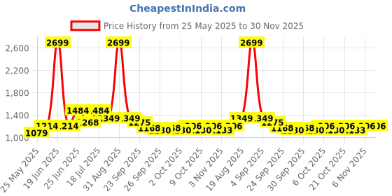 myntra.com MOJILAA Floral Printed Round Neck Tunic With Trousers mojilaa Price History Graph from 25 May 2025 to 30 Nov 2025