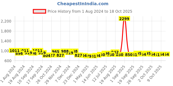 myntra.com MOJILAA Floral Printed  Ruffled Georgette A-Line Midi Dress mojilaa Price History Graph from 1 Aug 2024 to 18 Oct 2025