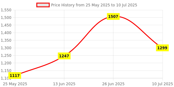 myntra.com MOJILAA Floral Printed Sequinned Straight Kurta with Palazzos & Dupatta mojilaa Price History Graph from 25 May 2025 to 10 Jul 2025