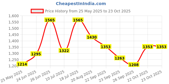myntra.com MOJILAA Floral Printed Sequinned Straight Kurta with Salwar & Dupatta mojilaa Price History Graph from 25 May 2025 to 23 Oct 2025