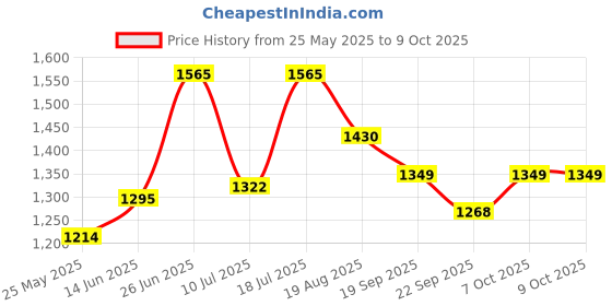 myntra.com MOJILAA Floral Printed Sequinned Straight Kurta with Salwar & Dupatta mojilaa Price History Graph from 25 May 2025 to 9 Oct 2025