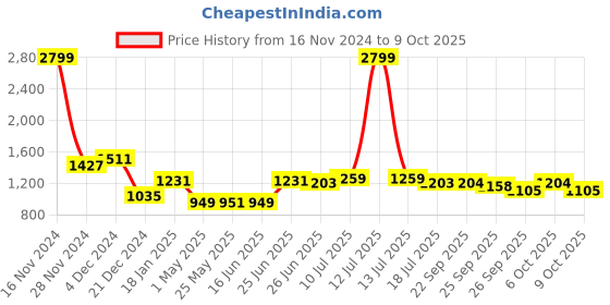 myntra.com MOJILAA Floral Printed Sequinned Straight Kurta With Trouser mojilaa Price History Graph from 16 Nov 2024 to 9 Oct 2025