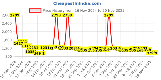 myntra.com MOJILAA Floral Printed Sequinned V-Neck Straight Kurta With Trouser mojilaa Price History Graph from 16 Nov 2024 to 30 Nov 2025