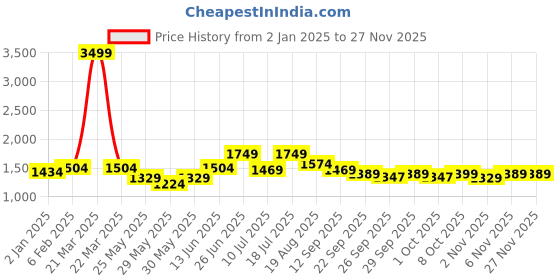 myntra.com MOJILAA Floral Printed Silk Crepe Straight Kurta With Trousers & Dupatta mojilaa Price History Graph from 2 Jan 2025 to 27 Nov 2025