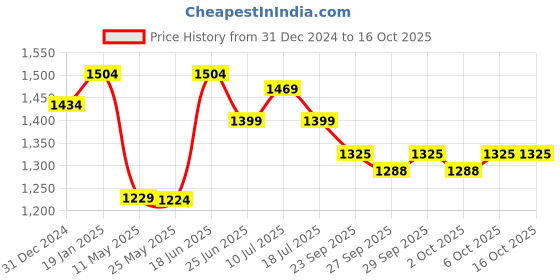 myntra.com MOJILAA Floral Printed Silk Crepe Straight Kurta With Trousers & Dupatta mojilaa Price History Graph from 31 Dec 2024 to 15 Oct 2025