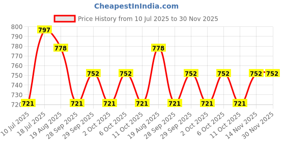myntra.com MOJILAA Floral Printed Square Neck Straight Kurta mojilaa Price History Graph from 10 Jul 2025 to 30 Nov 2025