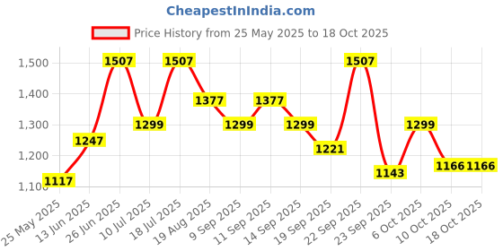 myntra.com MOJILAA Floral Printed Straight Kurta with Palazzo & Dupatta mojilaa Price History Graph from 25 May 2025 to 17 Oct 2025