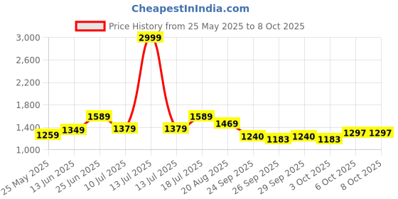 myntra.com MOJILAA Floral Printed Straight Kurta with Trousers & Dupatta mojilaa Price History Graph from 25 May 2025 to 7 Oct 2025