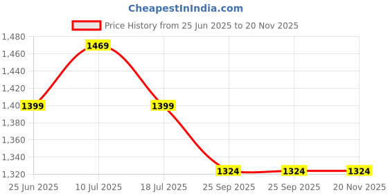 myntra.com MOJILAA Floral Printed Sweetheart Neck Kurta With Trousers & Dupatta mojilaa Price History Graph from 25 Jun 2025 to 20 Nov 2025