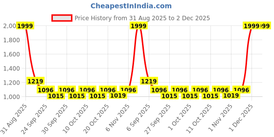 myntra.com MOJILAA Floral Printed V-Neck Gotta Patti Kurta With Salwar mojilaa Price History Graph from 31 Aug 2025 to 1 Dec 2025