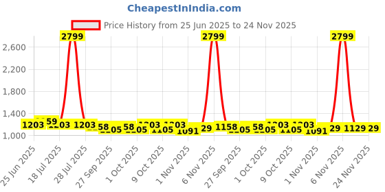 myntra.com MOJILAA Floral Printed V-Neck Sequinned Straight Kurta With Trousers mojilaa Price History Graph from 25 Jun 2025 to 23 Nov 2025