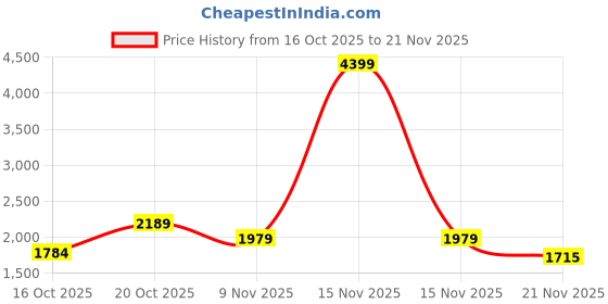myntra.com MOJILAA Floral Printed V-Neck Straight Kurta With Trousers & Dupatta mojilaa Price History Graph from 16 Oct 2025 to 21 Nov 2025