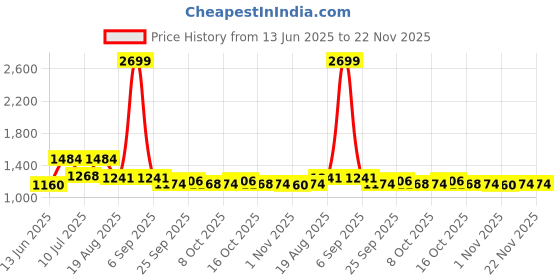 myntra.com MOJILAA Floral Printed V-Neck Top With Trousers Co-Ords mojilaa Price History Graph from 13 Jun 2025 to 21 Nov 2025