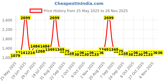 myntra.com MOJILAA Floral Printed V-Neck Tunic & Trouser mojilaa Price History Graph from 25 May 2025 to 26 Nov 2025