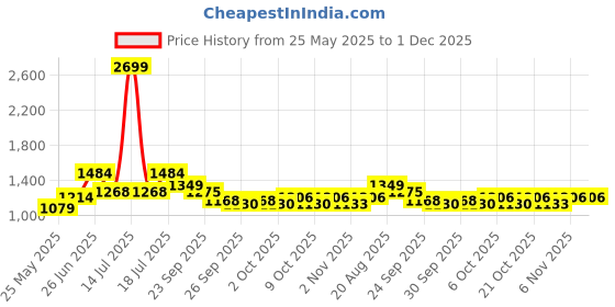 myntra.com MOJILAA Floral Printed V-Neck Tunic With Trousers mojilaa Price History Graph from 25 May 2025 to 30 Nov 2025