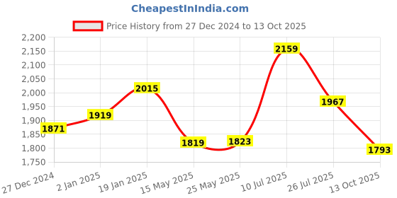 myntra.com MOJILAA Floral Regular Beads and Stones Straight Kurta with Trousers & With Dupatta mojilaa Price History Graph from 27 Dec 2024 to 13 Oct 2025