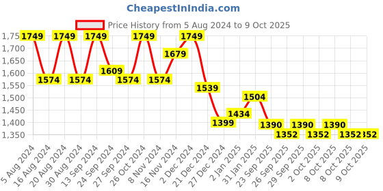 myntra.com MOJILAA Floral Woven Design Notch Neck Kurta with Trousers & Dupatta mojilaa Price History Graph from 5 Aug 2024 to 9 Oct 2025