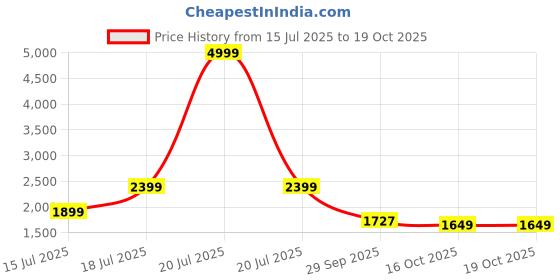 myntra.com MOJILAA Floral Yoke Design Sequinned Round Neck Straight Kurta With Trousers & Dupatta mojilaa Price History Graph from 15 Jul 2025 to 18 Oct 2025