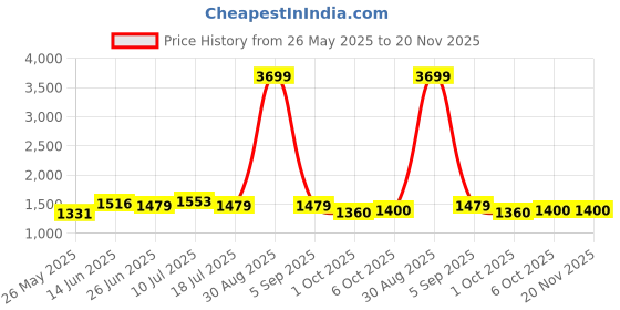 myntra.com MOJILAA Floral Yoke Design Sweetheart Neck Straight Kurta With Trousers & Dupatta mojilaa Price History Graph from 26 May 2025 to 20 Nov 2025