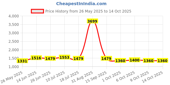 myntra.com MOJILAA Floral Yoke Design V-Neck Straight Kurta With Trousers & Dupatta mojilaa Price History Graph from 26 May 2025 to 14 Oct 2025