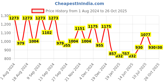 myntra.com MOJILAA Floral Yoke or Border Embroidered Keyhole Neck Sequinned Linen Kurta with Trousers mojilaa Price History Graph from 1 Aug 2024 to 26 Oct 2025