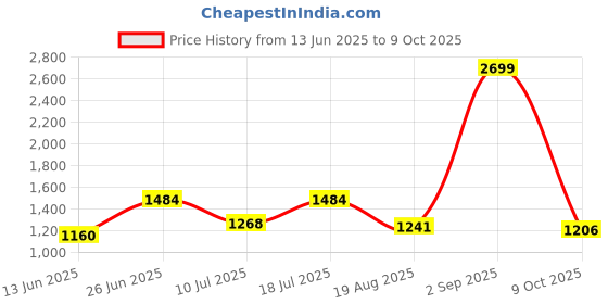 myntra.com MOJILAA Geometric Printed Round Neck Top With Trouser Co-Ords mojilaa Price History Graph from 13 Jun 2025 to 9 Oct 2025