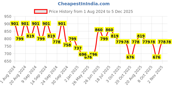 myntra.com MOJILAA Geometric Printed Top mojilaa Price History Graph from 1 Aug 2024 to 5 Dec 2025