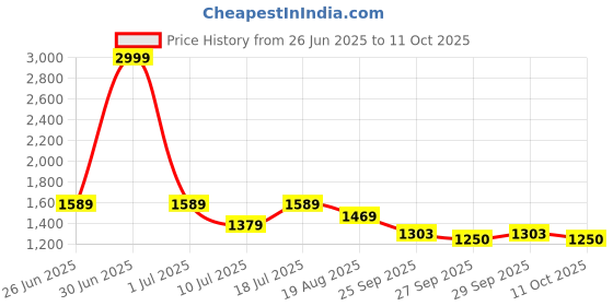 myntra.com MOJILAA Geometric Printed Top With Trouser Co-Ords mojilaa Price History Graph from 26 Jun 2025 to 11 Oct 2025