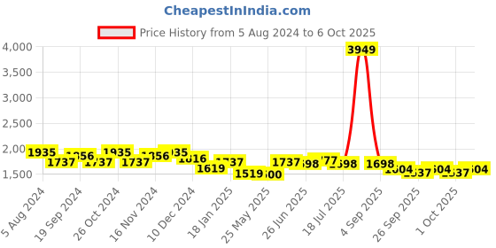 myntra.com MOJILAA Geometric Woven Design Straight Kurta with Trousers & Dupatta mojilaa Price History Graph from 5 Aug 2024 to 6 Oct 2025