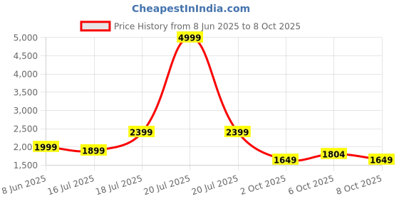 myntra.com MOJILAA Geometric Yoke Design Mirror Work Notch Neck Kurta With Trousers & Dupatta mojilaa Price History Graph from 8 Jun 2025 to 8 Oct 2025