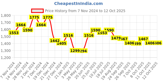 myntra.com MOJILAA Mandarin Collar Straight Kurta with Salwar & With Dupatta mojilaa Price History Graph from 7 Nov 2024 to 12 Oct 2025