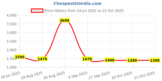 myntra.com MOJILAA Notch Neck A Line Kurta With Trousers & Dupatta mojilaa Price History Graph from 24 Jul 2025 to 22 Oct 2025