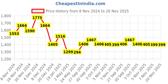 myntra.com MOJILAA Notch Neck Straight Kurta With Trousers & Dupatta mojilaa Price History Graph from 8 Nov 2024 to 20 Nov 2025