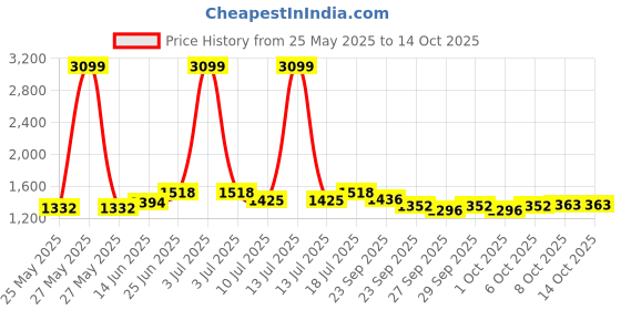 myntra.com MOJILAA Paisley Printed Mirror Work Pakistani Style Kurta With Trousers & Dupatta mojilaa Price History Graph from 25 May 2025 to 14 Oct 2025