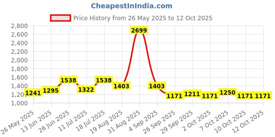 myntra.com MOJILAA Printed Cotton Tunic & Trousers Co-Ord Set mojilaa Price History Graph from 26 May 2025 to 10 Oct 2025