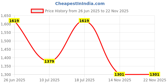 myntra.com MOJILAA Printed Fit & Flare Midi Dress mojilaa Price History Graph from 26 Jun 2025 to 22 Nov 2025