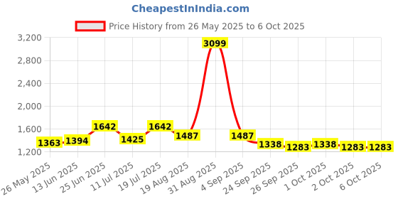 myntra.com MOJILAA Printed Madarin Collar Tunic With Trousers Co-Ords mojilaa Price History Graph from 26 May 2025 to 5 Oct 2025