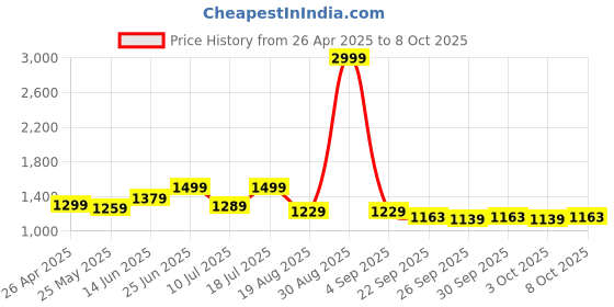 myntra.com MOJILAA Printed Mandarin Collar Kurta With Trousers Co-Ords Set mojilaa Price History Graph from 26 Apr 2025 to 8 Oct 2025