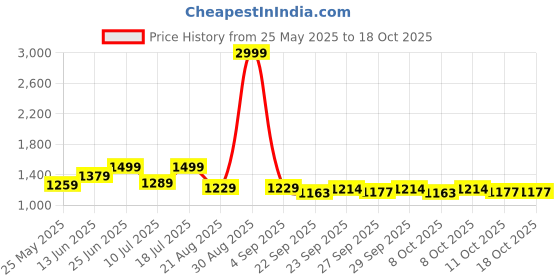 myntra.com MOJILAA Printed Mandarin Collar Top with Trousers Co-Ords mojilaa Price History Graph from 25 May 2025 to 18 Oct 2025