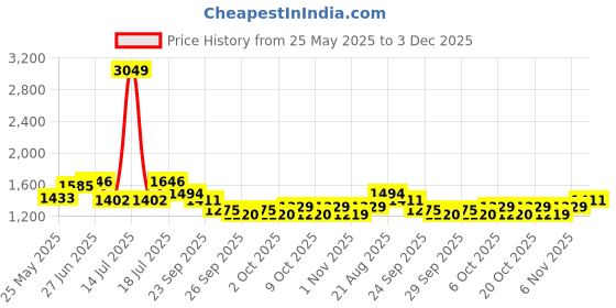 myntra.com MOJILAA Printed Mandarin Collar Top With Trousers Co-Ords mojilaa Price History Graph from 25 May 2025 to 3 Dec 2025
