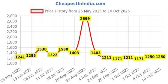 myntra.com MOJILAA Printed Pure Cotton Tunic With Trouser Co-Ords mojilaa Price History Graph from 25 May 2025 to 9 Oct 2025